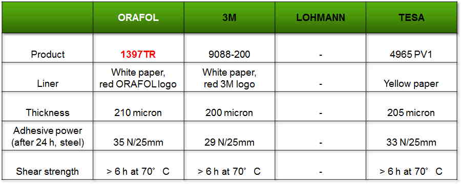 Orafol 1397TR comparison 900 x 360