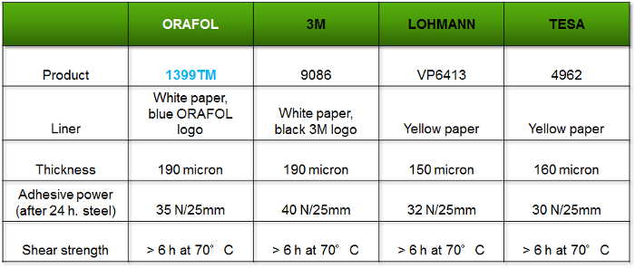 Orafol 1399TM comparison