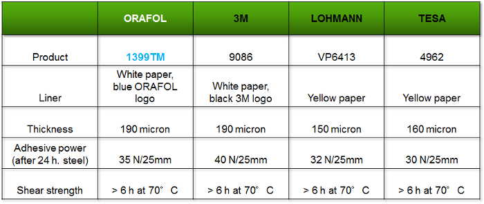 Orafol 1399TM comparison